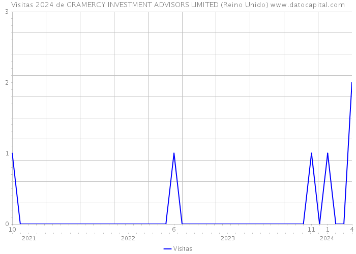 Visitas 2024 de GRAMERCY INVESTMENT ADVISORS LIMITED (Reino Unido) 