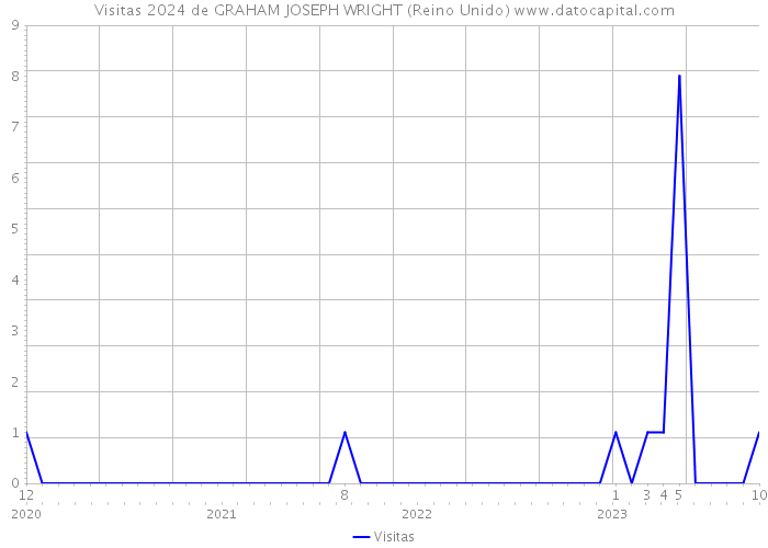 Visitas 2024 de GRAHAM JOSEPH WRIGHT (Reino Unido) 