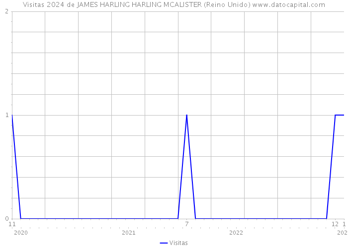 Visitas 2024 de JAMES HARLING HARLING MCALISTER (Reino Unido) 