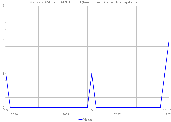 Visitas 2024 de CLAIRE DIBBEN (Reino Unido) 