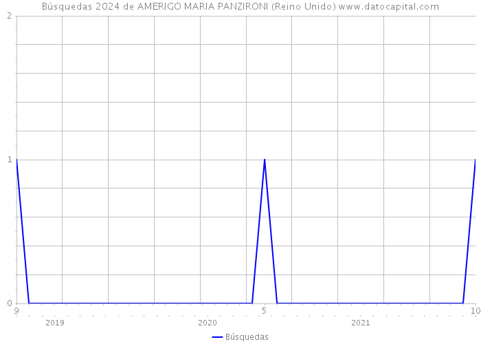 Búsquedas 2024 de AMERIGO MARIA PANZIRONI (Reino Unido) 