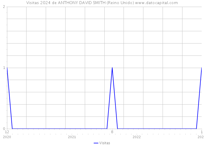Visitas 2024 de ANTHONY DAVID SMITH (Reino Unido) 