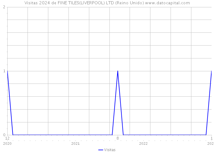 Visitas 2024 de FINE TILES(LIVERPOOL) LTD (Reino Unido) 