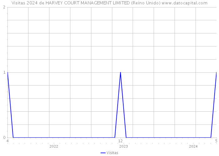 Visitas 2024 de HARVEY COURT MANAGEMENT LIMITED (Reino Unido) 