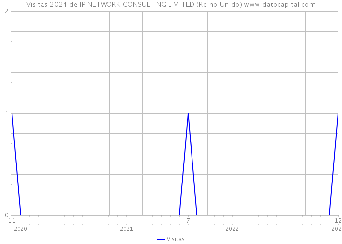 Visitas 2024 de IP NETWORK CONSULTING LIMITED (Reino Unido) 
