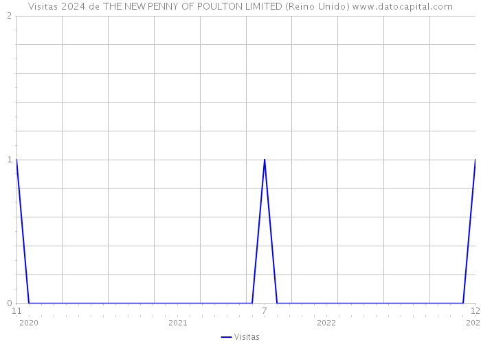 Visitas 2024 de THE NEW PENNY OF POULTON LIMITED (Reino Unido) 