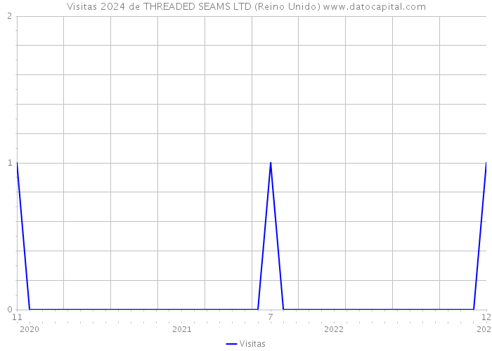 Visitas 2024 de THREADED SEAMS LTD (Reino Unido) 