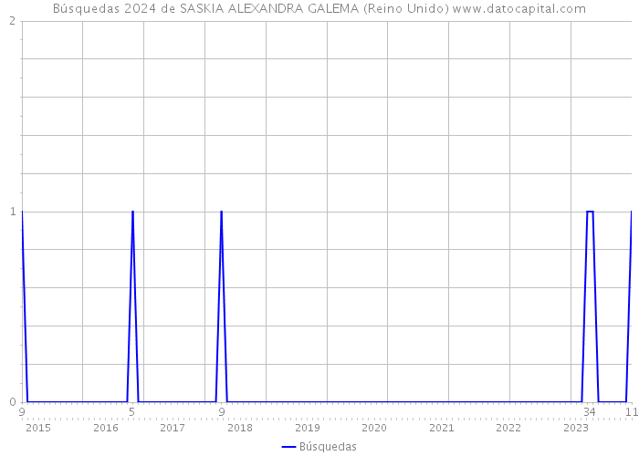 Búsquedas 2024 de SASKIA ALEXANDRA GALEMA (Reino Unido) 
