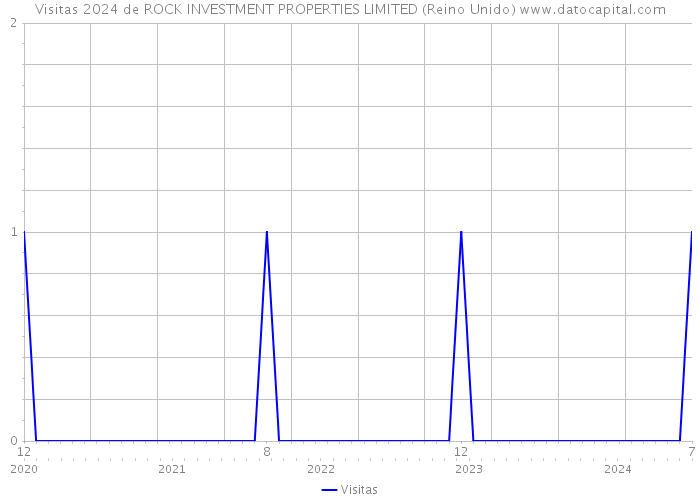 Visitas 2024 de ROCK INVESTMENT PROPERTIES LIMITED (Reino Unido) 