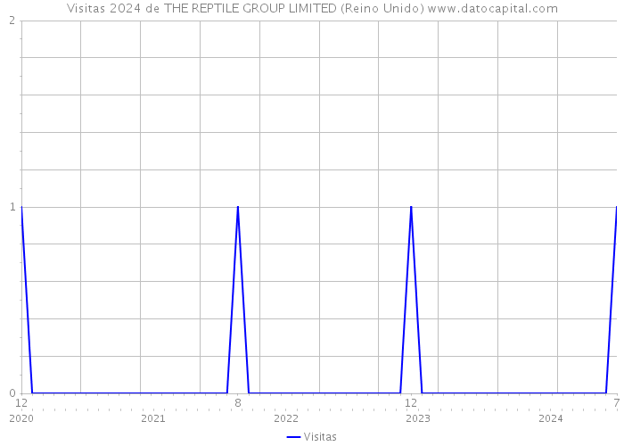 Visitas 2024 de THE REPTILE GROUP LIMITED (Reino Unido) 