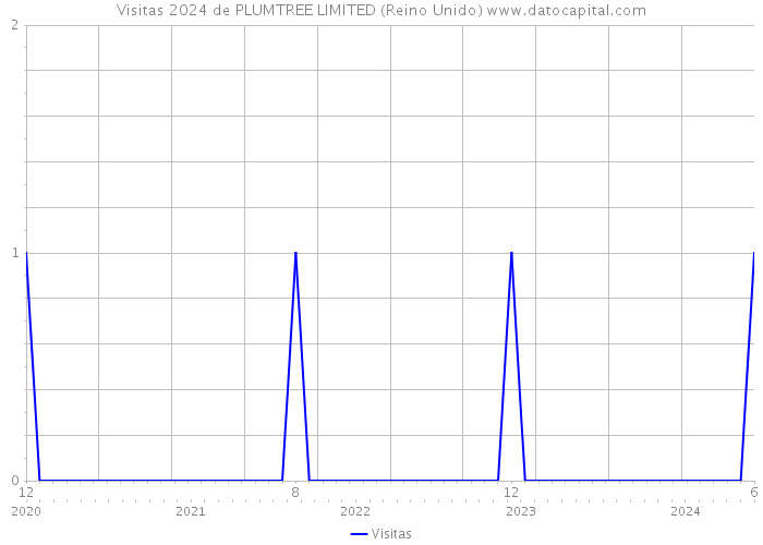 Visitas 2024 de PLUMTREE LIMITED (Reino Unido) 