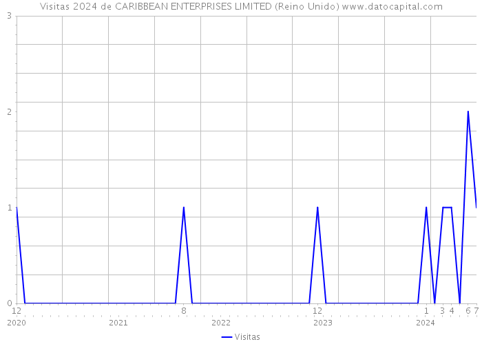 Visitas 2024 de CARIBBEAN ENTERPRISES LIMITED (Reino Unido) 