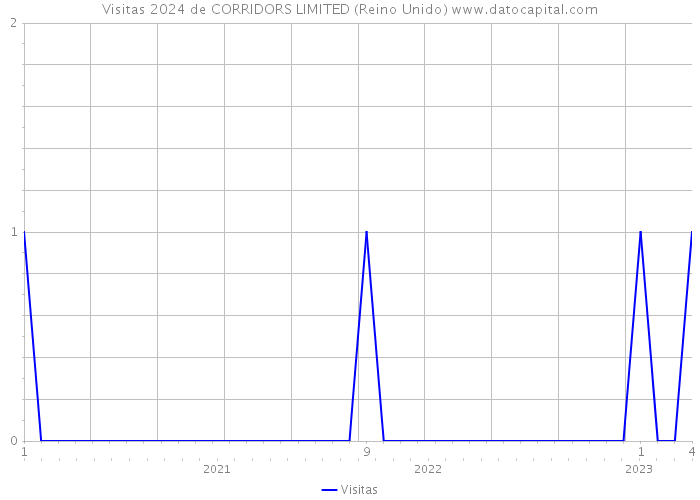 Visitas 2024 de CORRIDORS LIMITED (Reino Unido) 