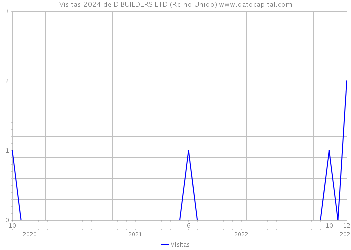 Visitas 2024 de D BUILDERS LTD (Reino Unido) 