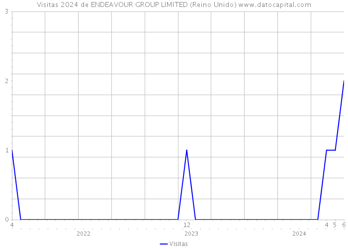 Visitas 2024 de ENDEAVOUR GROUP LIMITED (Reino Unido) 