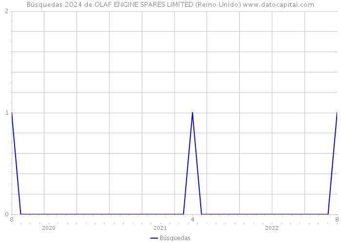 Búsquedas 2024 de OLAF ENGINE SPARES LIMITED (Reino Unido) 