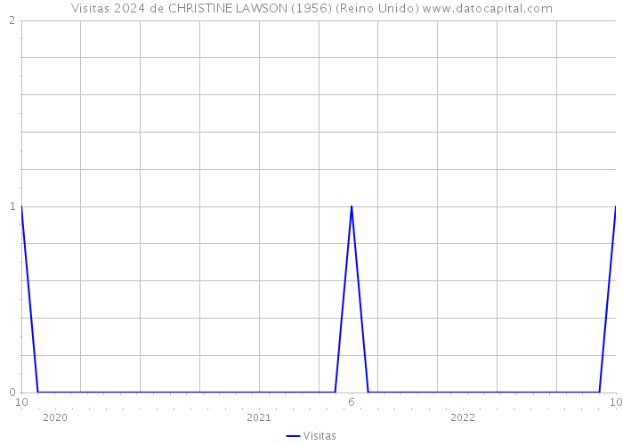 Visitas 2024 de CHRISTINE LAWSON (1956) (Reino Unido) 