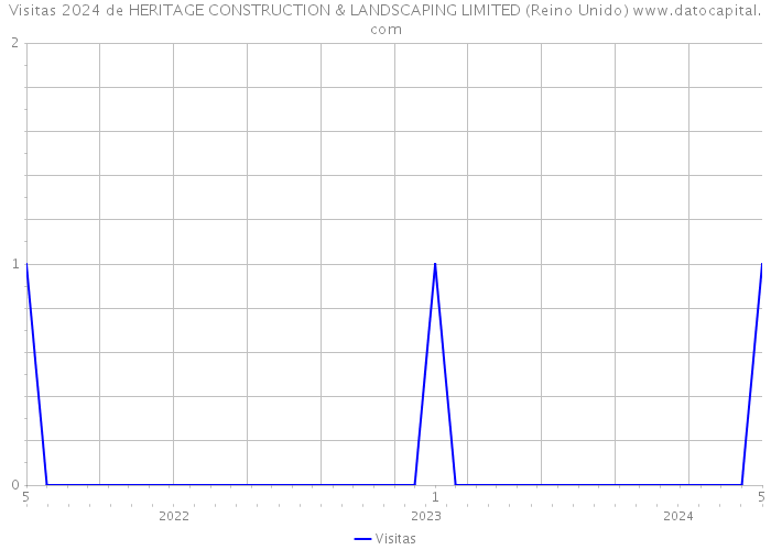 Visitas 2024 de HERITAGE CONSTRUCTION & LANDSCAPING LIMITED (Reino Unido) 