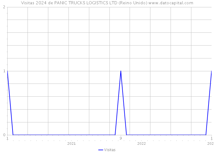 Visitas 2024 de PANIC TRUCKS LOGISTICS LTD (Reino Unido) 