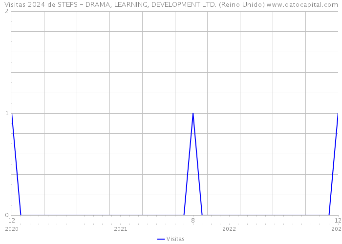 Visitas 2024 de STEPS - DRAMA, LEARNING, DEVELOPMENT LTD. (Reino Unido) 