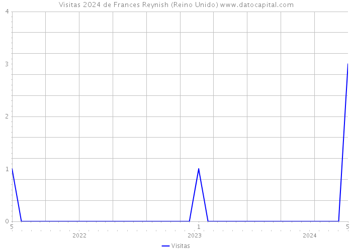 Visitas 2024 de Frances Reynish (Reino Unido) 