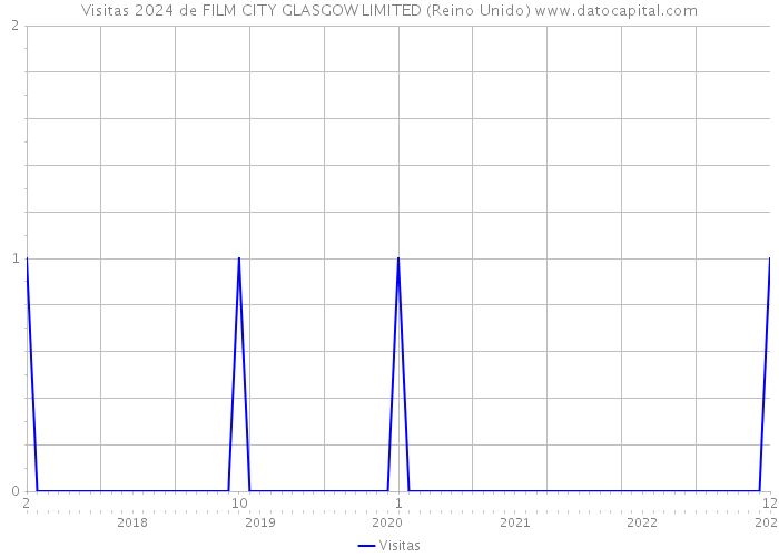 Visitas 2024 de FILM CITY GLASGOW LIMITED (Reino Unido) 