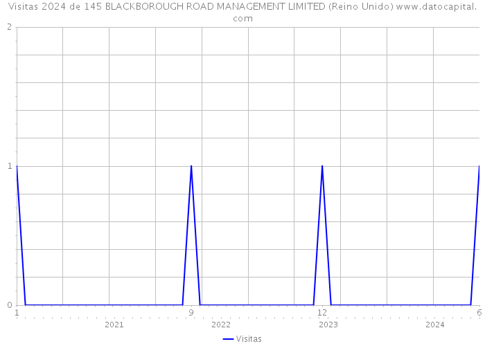 Visitas 2024 de 145 BLACKBOROUGH ROAD MANAGEMENT LIMITED (Reino Unido) 