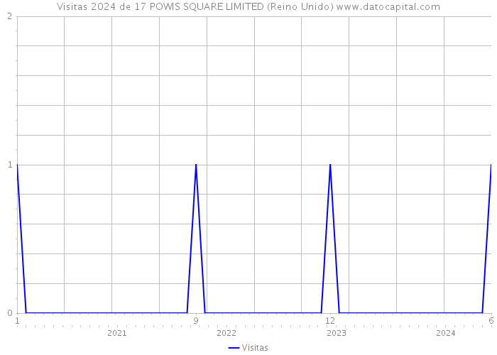 Visitas 2024 de 17 POWIS SQUARE LIMITED (Reino Unido) 