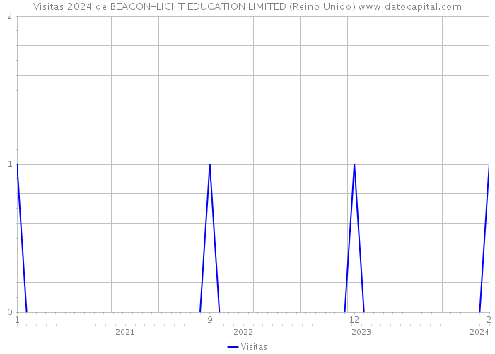 Visitas 2024 de BEACON-LIGHT EDUCATION LIMITED (Reino Unido) 