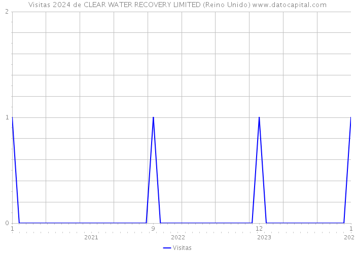 Visitas 2024 de CLEAR WATER RECOVERY LIMITED (Reino Unido) 