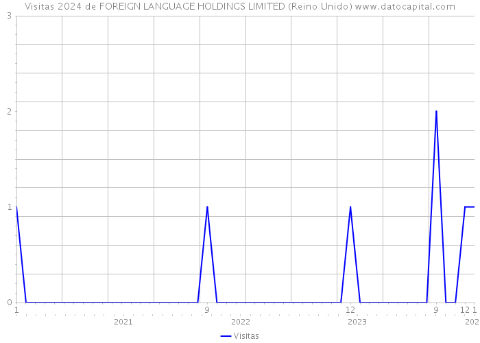 Visitas 2024 de FOREIGN LANGUAGE HOLDINGS LIMITED (Reino Unido) 