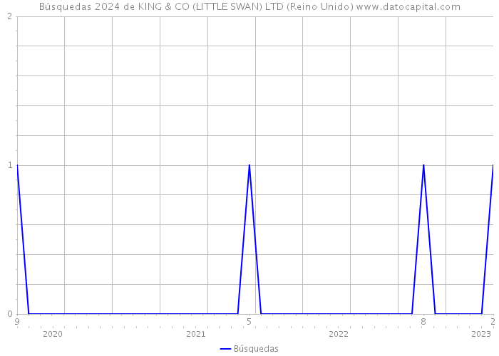 Búsquedas 2024 de KING & CO (LITTLE SWAN) LTD (Reino Unido) 
