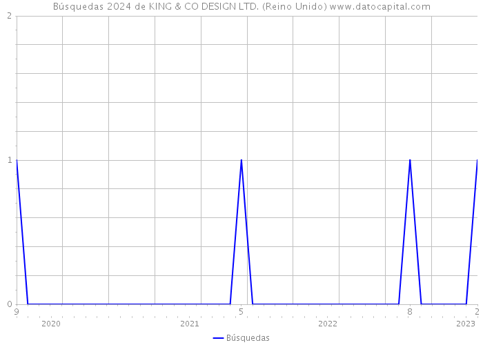 Búsquedas 2024 de KING & CO DESIGN LTD. (Reino Unido) 