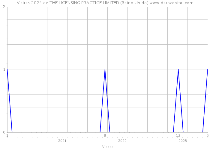 Visitas 2024 de THE LICENSING PRACTICE LIMITED (Reino Unido) 