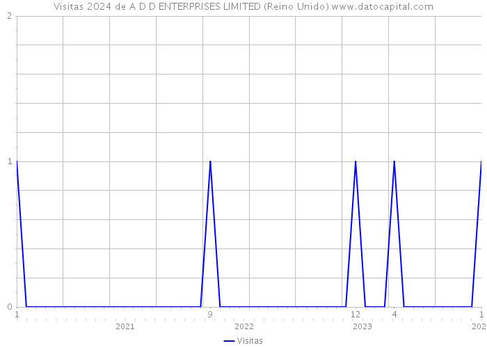 Visitas 2024 de A D D ENTERPRISES LIMITED (Reino Unido) 