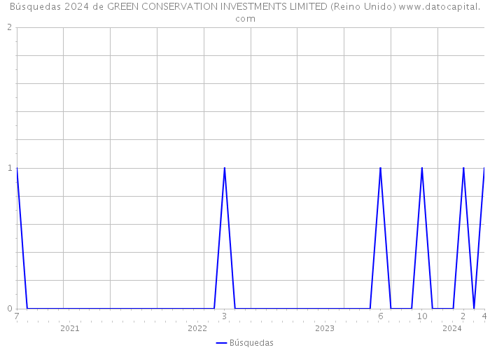 Búsquedas 2024 de GREEN CONSERVATION INVESTMENTS LIMITED (Reino Unido) 