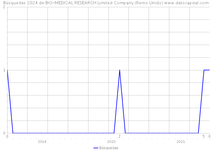 Búsquedas 2024 de BIO-MEDICAL RESEARCH Limited Company (Reino Unido) 