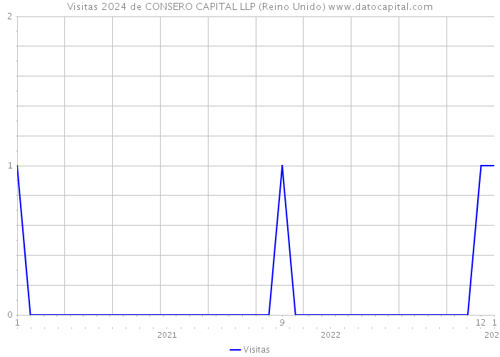 Visitas 2024 de CONSERO CAPITAL LLP (Reino Unido) 