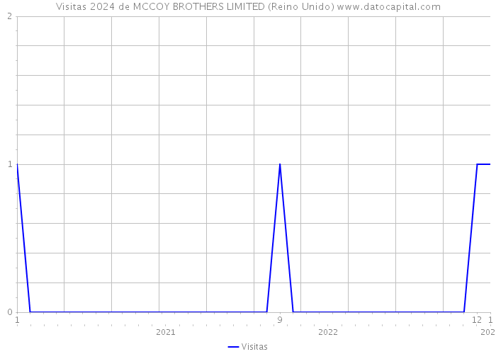 Visitas 2024 de MCCOY BROTHERS LIMITED (Reino Unido) 