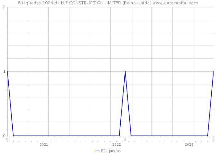 Búsquedas 2024 de NJF CONSTRUCTION LIMITED (Reino Unido) 