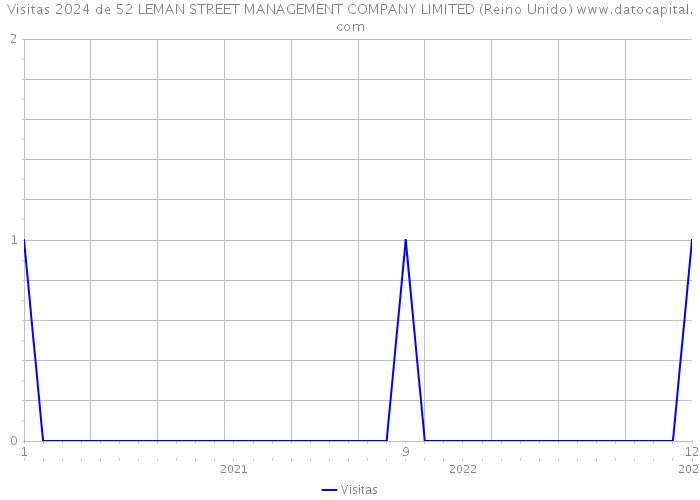 Visitas 2024 de 52 LEMAN STREET MANAGEMENT COMPANY LIMITED (Reino Unido) 