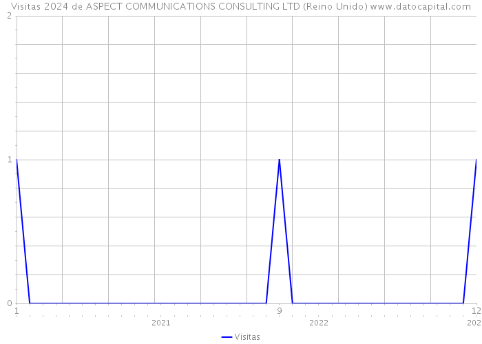 Visitas 2024 de ASPECT COMMUNICATIONS CONSULTING LTD (Reino Unido) 