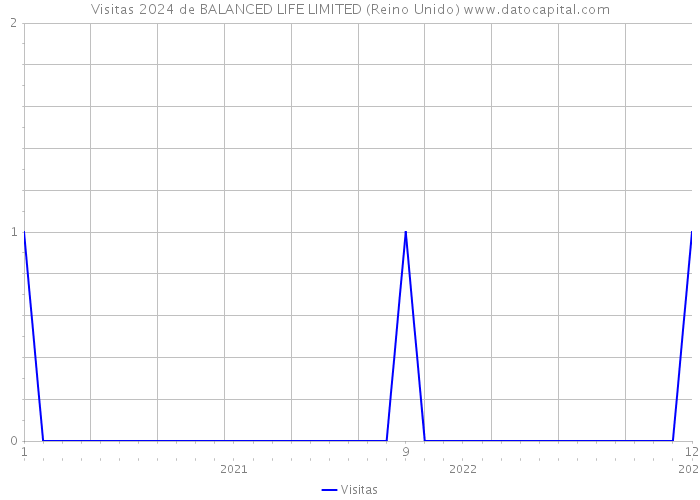 Visitas 2024 de BALANCED LIFE LIMITED (Reino Unido) 