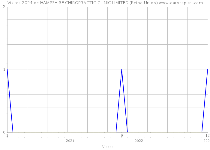 Visitas 2024 de HAMPSHIRE CHIROPRACTIC CLINIC LIMITED (Reino Unido) 