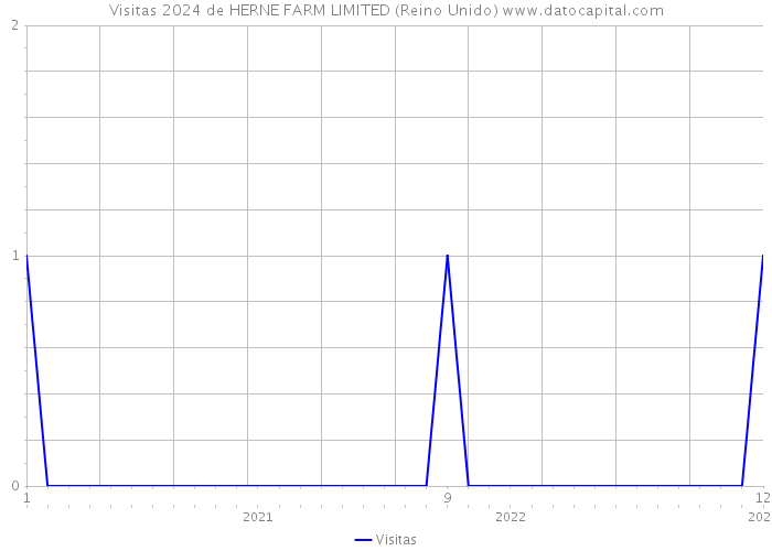 Visitas 2024 de HERNE FARM LIMITED (Reino Unido) 