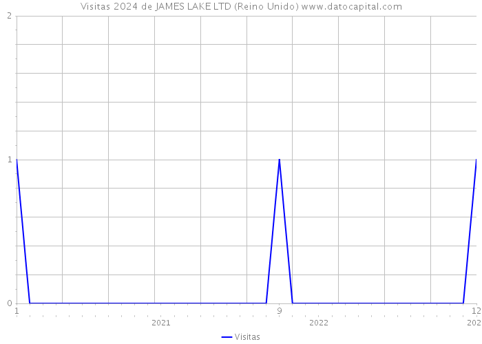 Visitas 2024 de JAMES LAKE LTD (Reino Unido) 