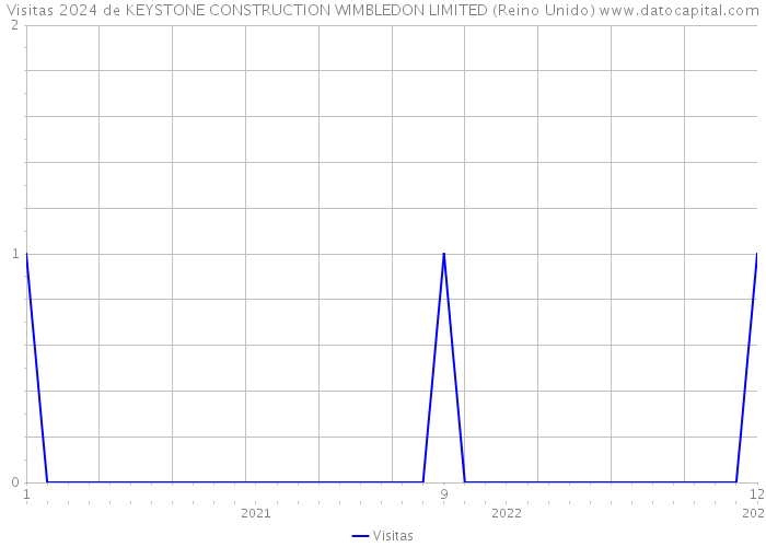 Visitas 2024 de KEYSTONE CONSTRUCTION WIMBLEDON LIMITED (Reino Unido) 