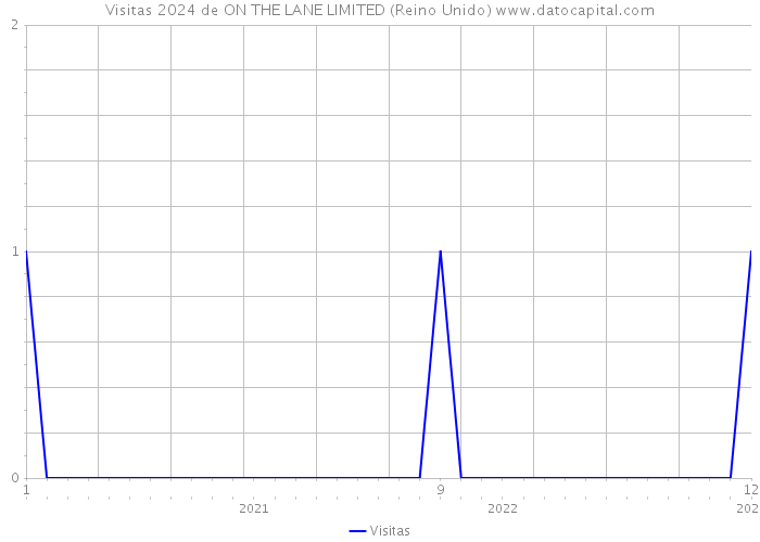 Visitas 2024 de ON THE LANE LIMITED (Reino Unido) 