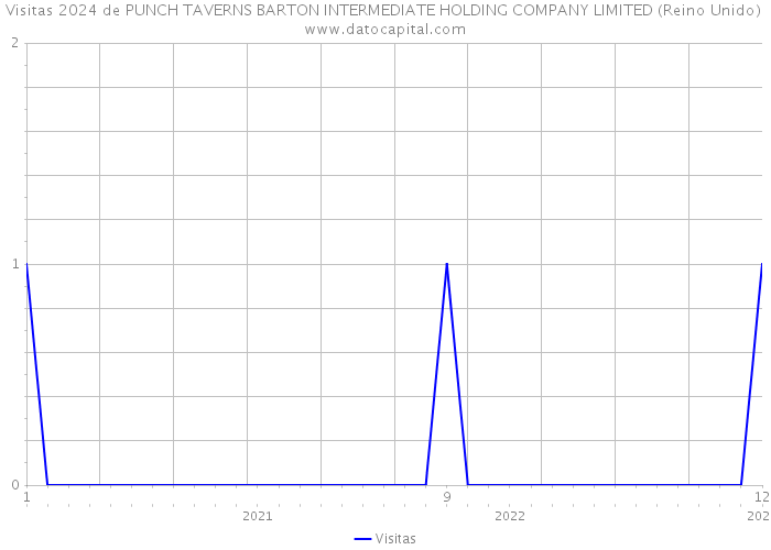 Visitas 2024 de PUNCH TAVERNS BARTON INTERMEDIATE HOLDING COMPANY LIMITED (Reino Unido) 