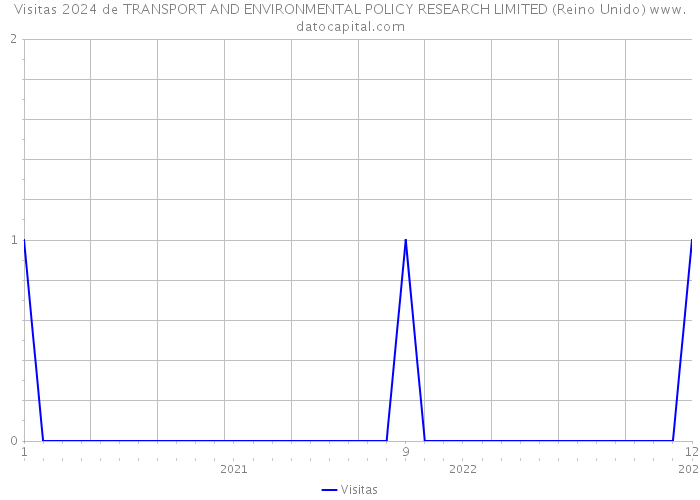 Visitas 2024 de TRANSPORT AND ENVIRONMENTAL POLICY RESEARCH LIMITED (Reino Unido) 